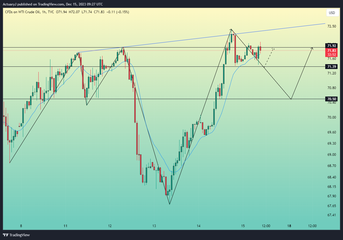 TVC:USOIL Chart Image by ActuaryJ