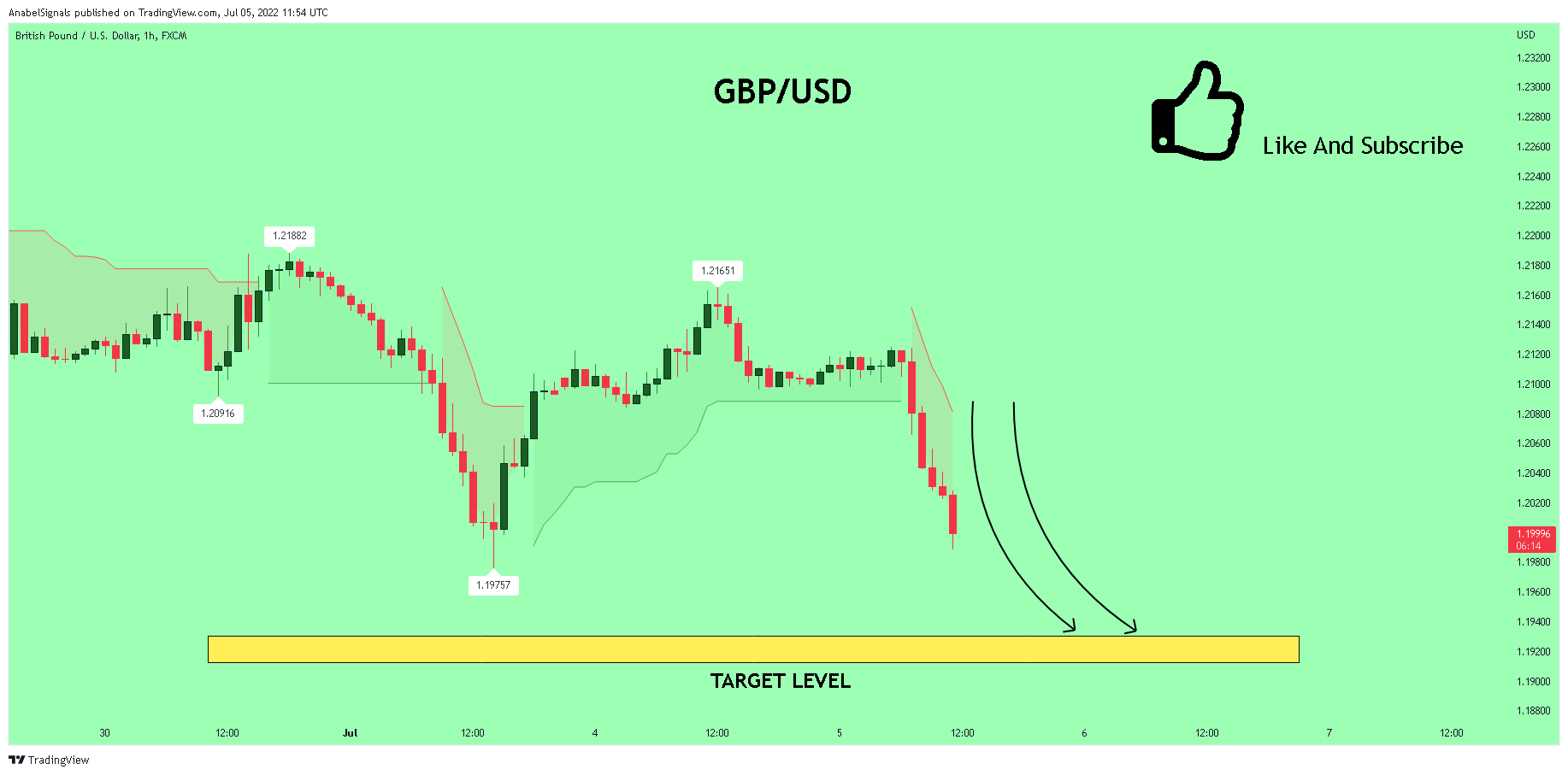 FX:GBPUSD Chart Image by AnabelSignals