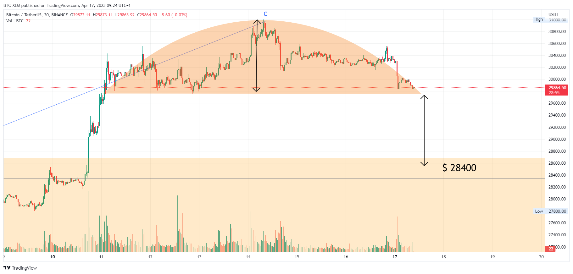 BINANCE:BTCUSDT Chart Image by BTC-XLM