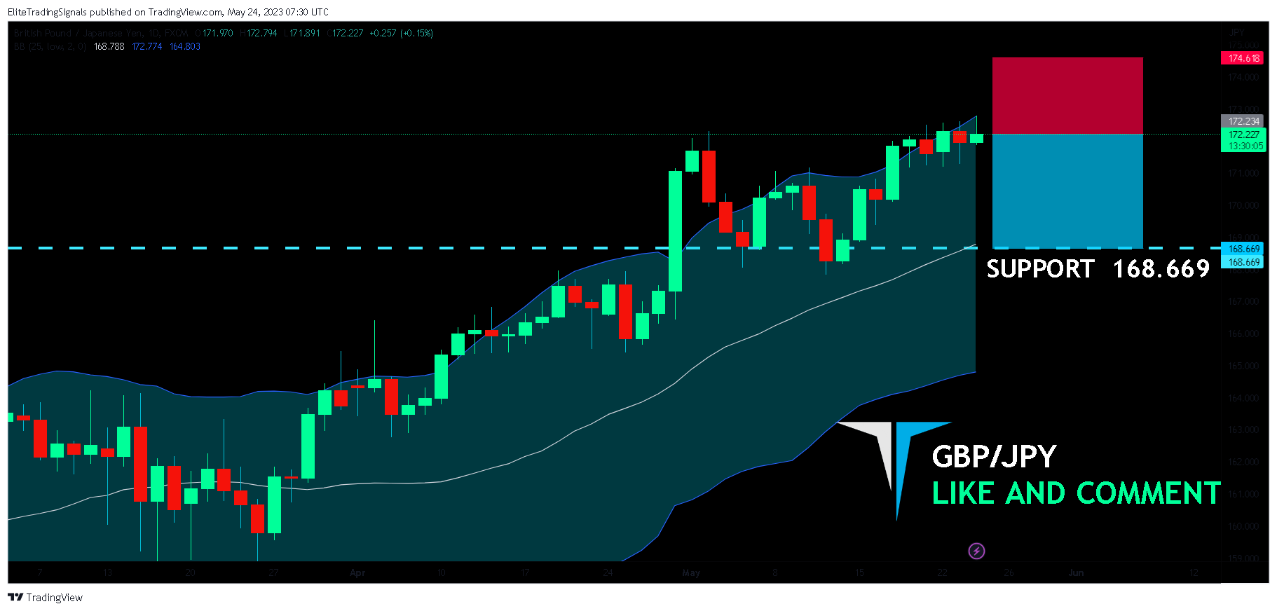 FX:GBPJPY Chart Image by EliteTradingSignals