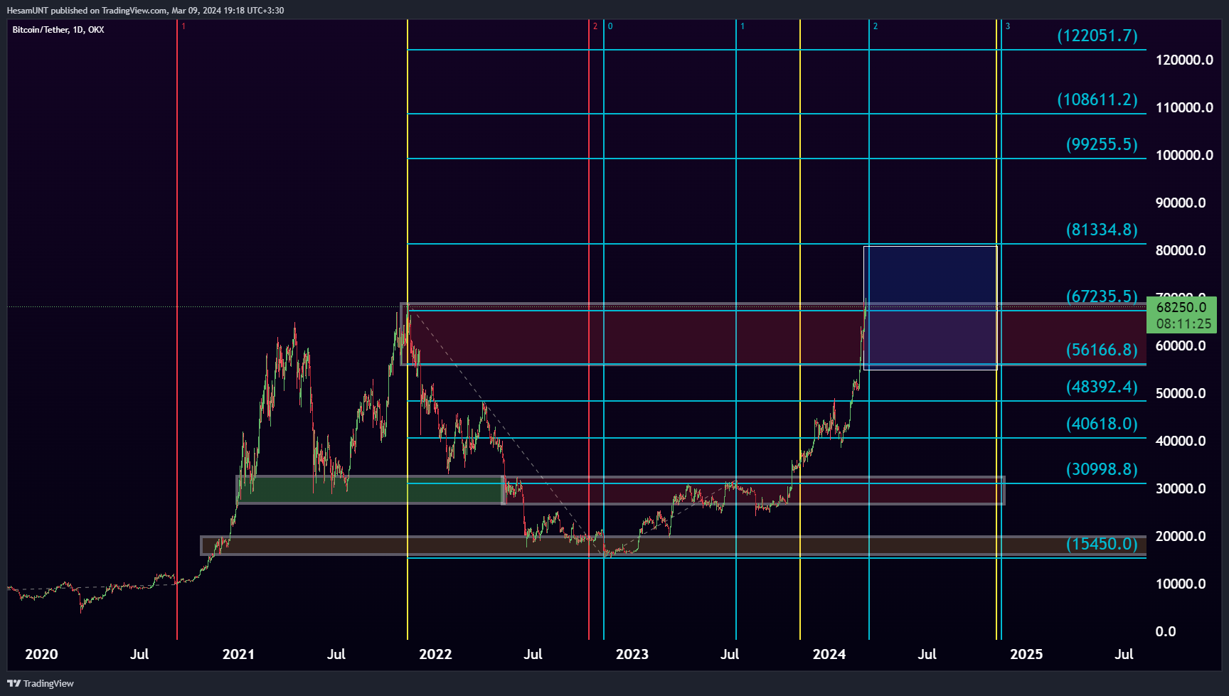 OKX:BTCUSDT Chart Image by HesamUNT