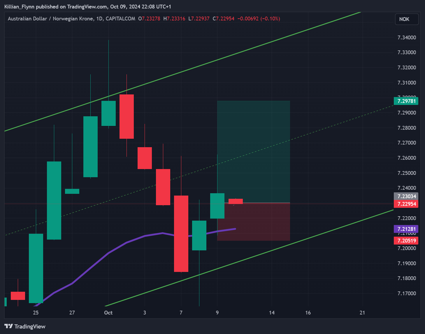 CAPITALCOM:AUDNOK Chart Image by Killian_Flynn