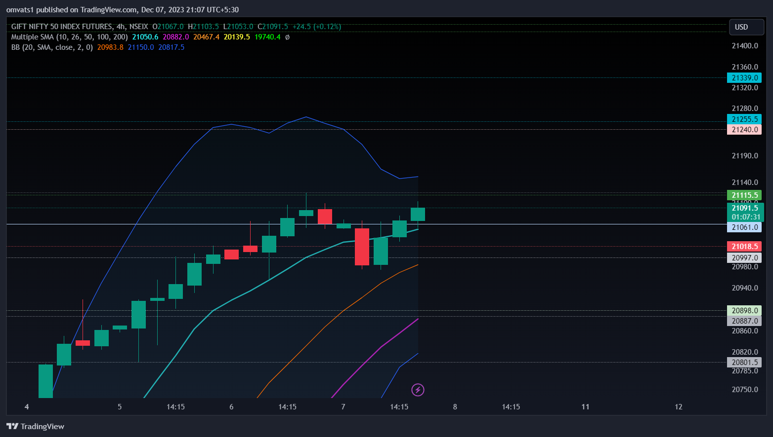 NSEIX:NIFTY1! Chart Image by omvats1