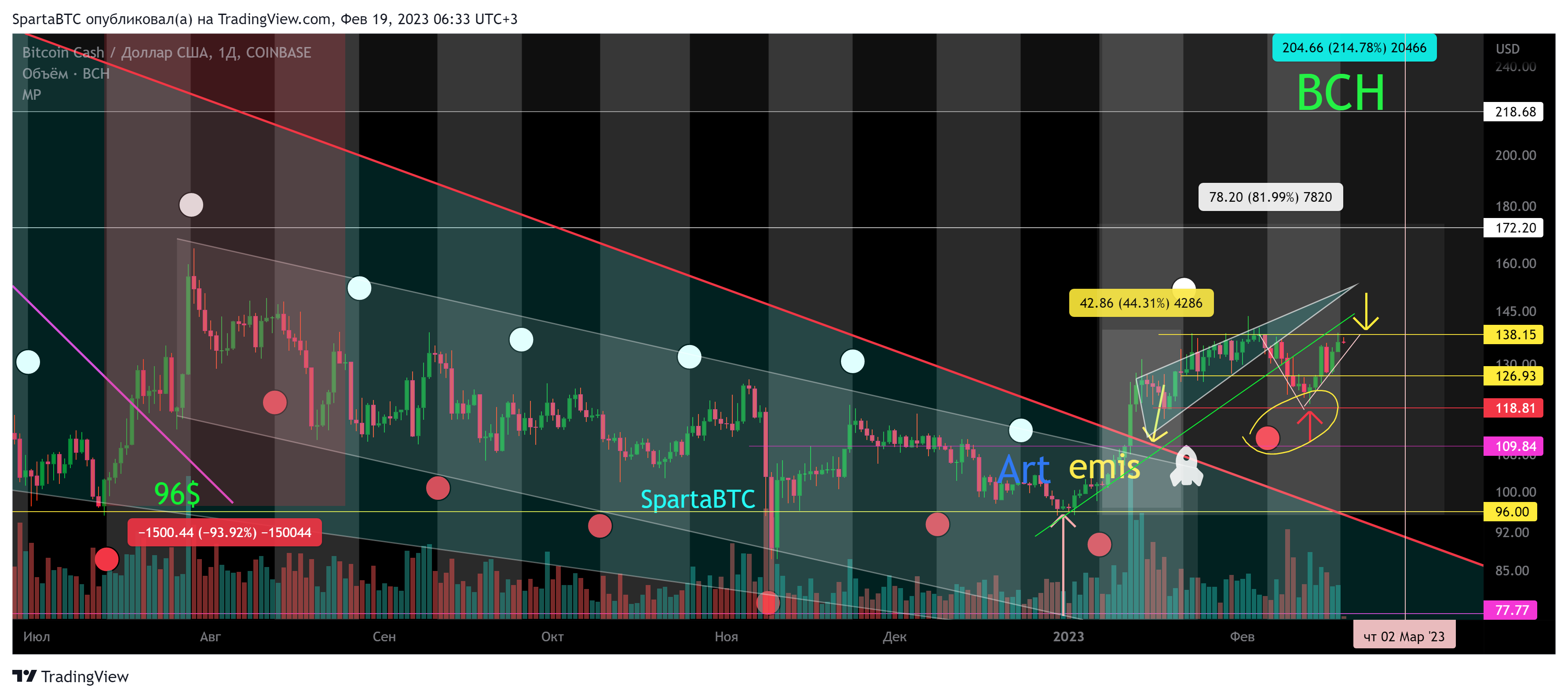 COINBASE:BCHUSD Chart Image by SpartaBTC