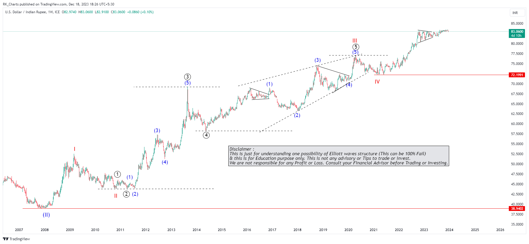FX_IDC:USDINR Chart Image by RK_Chaarts