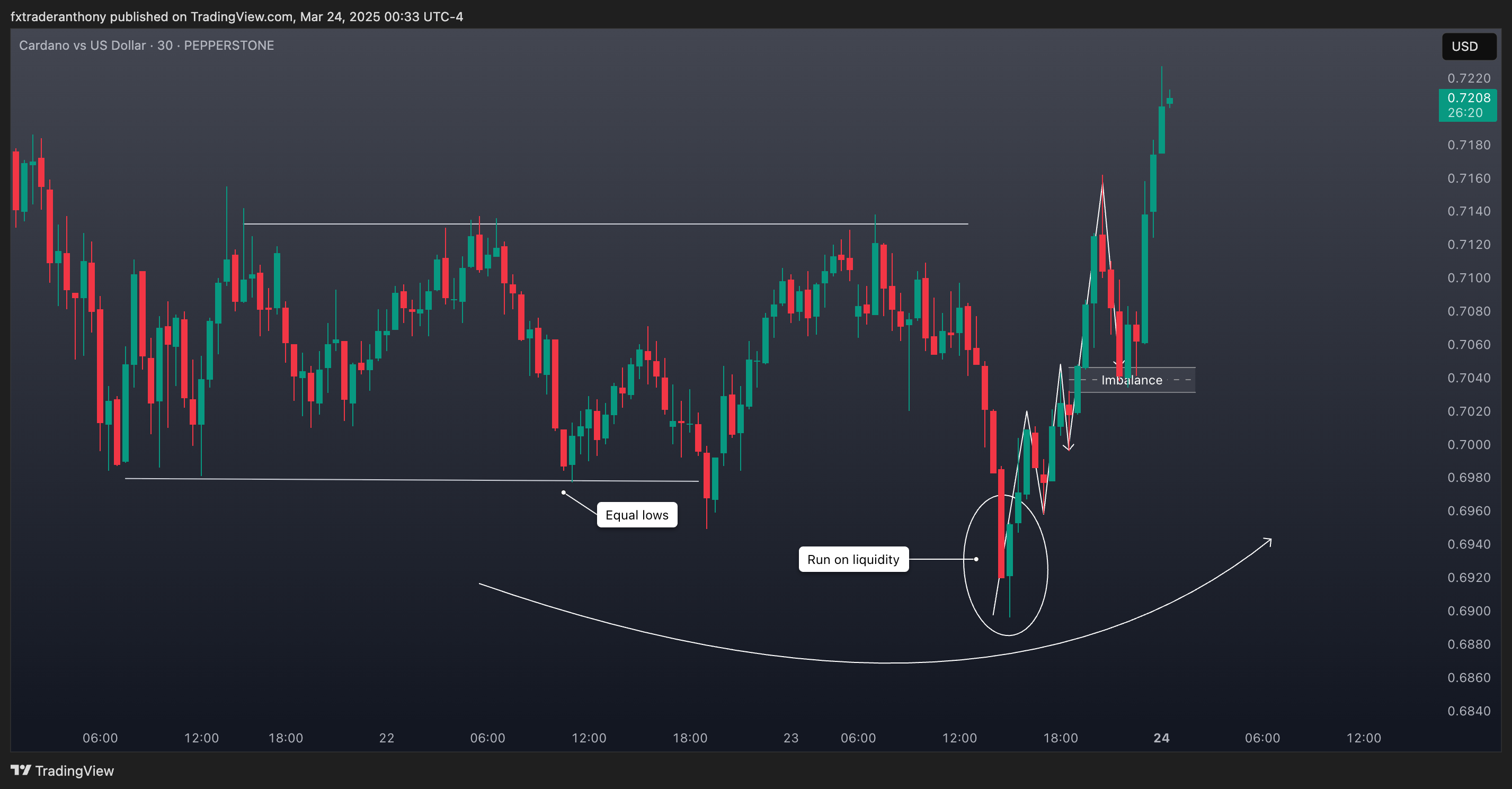 PEPPERSTONE:ADAUSD Chart Image by fxtraderanthony