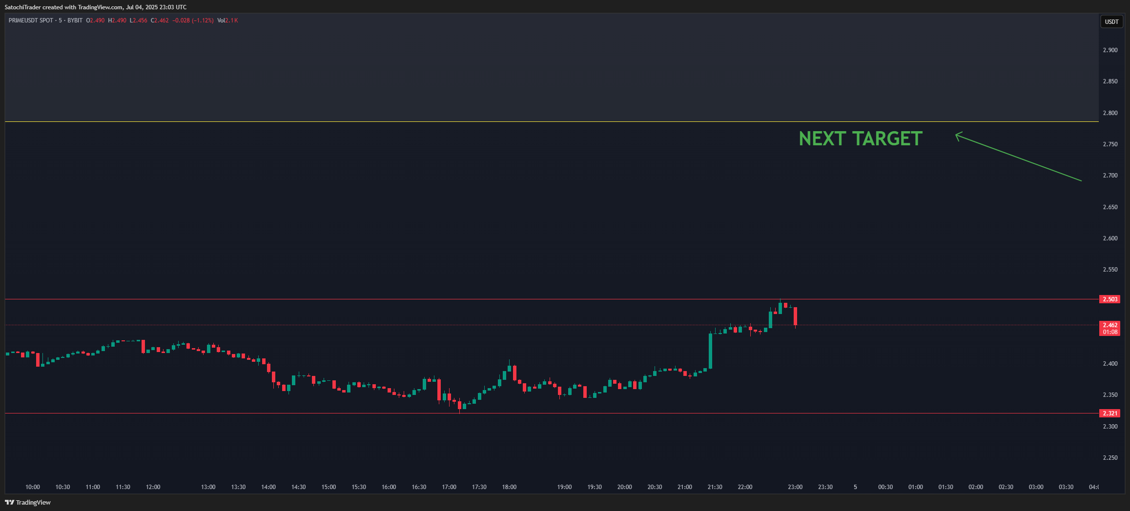 BYBIT:PRIMEUSDT Chart Image by SatochiTrader