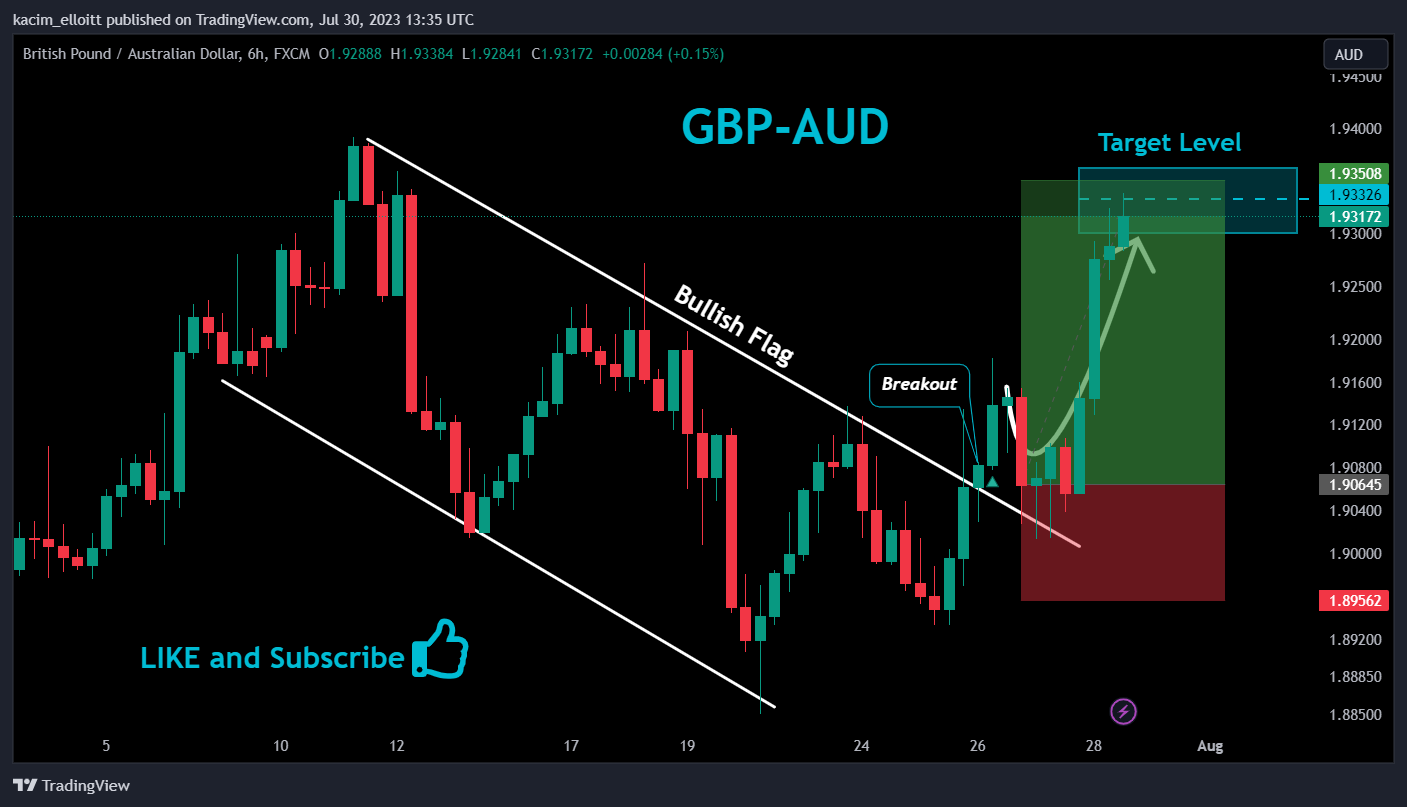 FX:GBPAUD Chart Image by kacim_elloitt