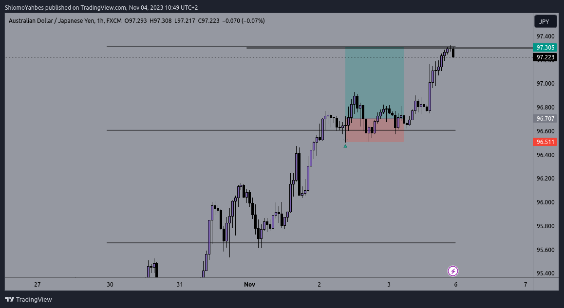 FX:AUDJPY Chart Image by ShlomoYahbes