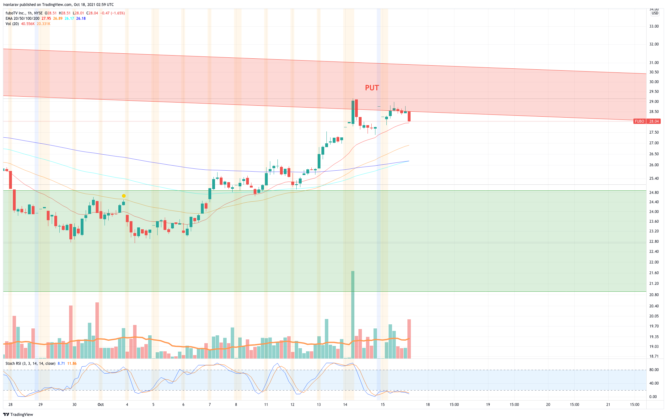 NYSE:FUBO Chart Image by ivanlarav