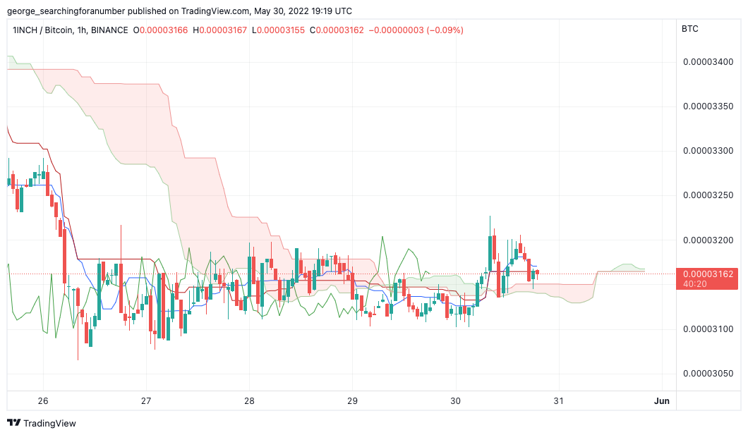 BINANCE:1INCHBTC Chart Image by t_trad_coach