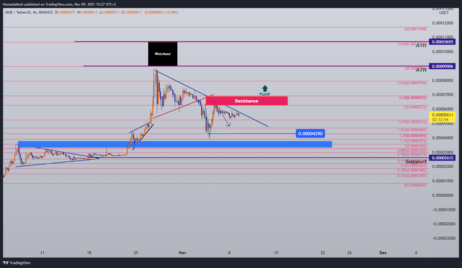 BINANCE:SHIBUSDT Chart Image by HamadaMark