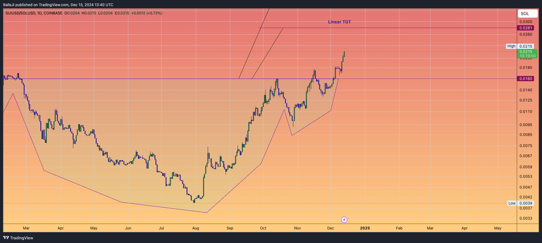COINBASE:SUIUSD/CRYPTO:SOLUSD Chart Image by BallaJi