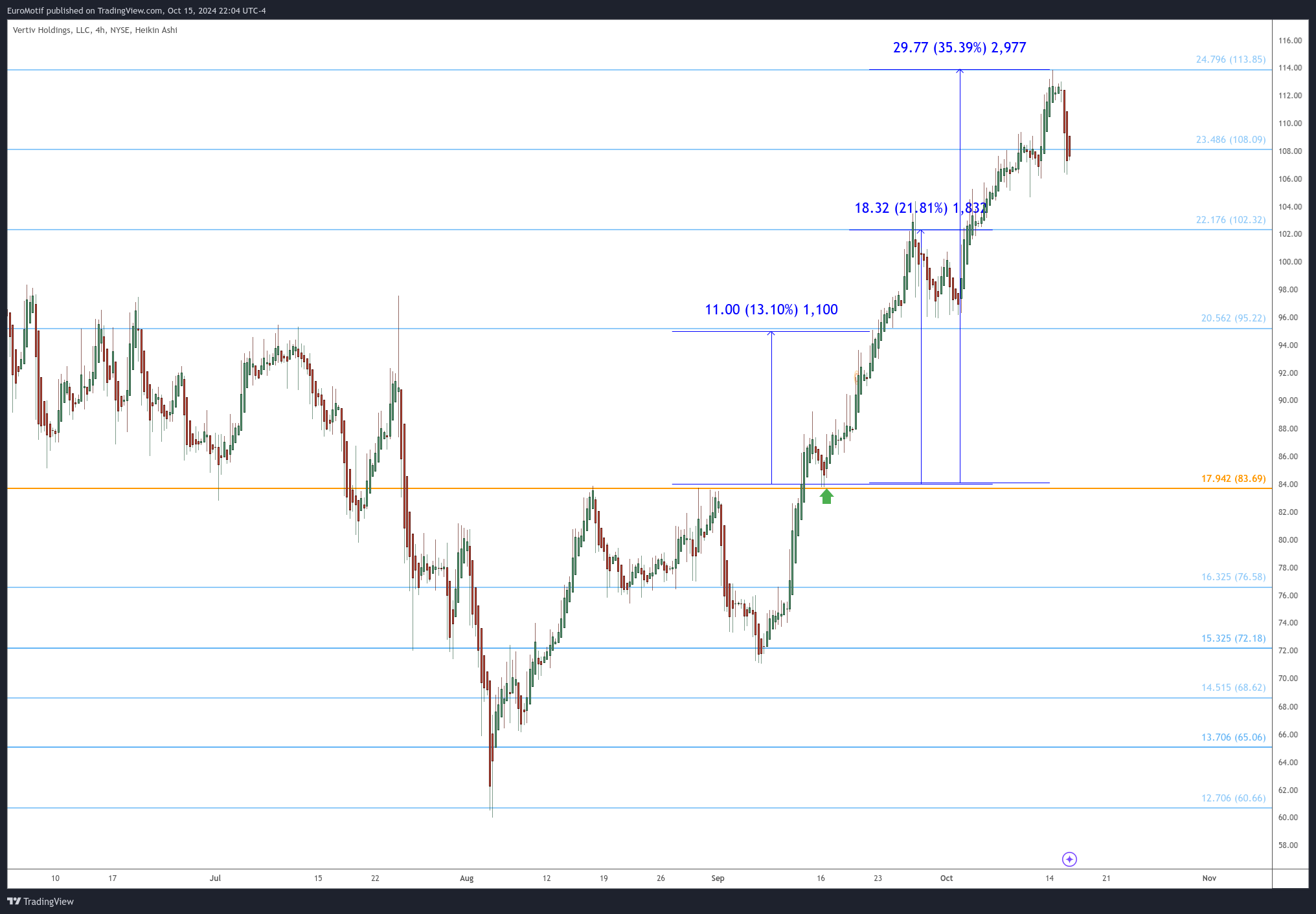 BATS:VRT Chart Image by EuroMotif