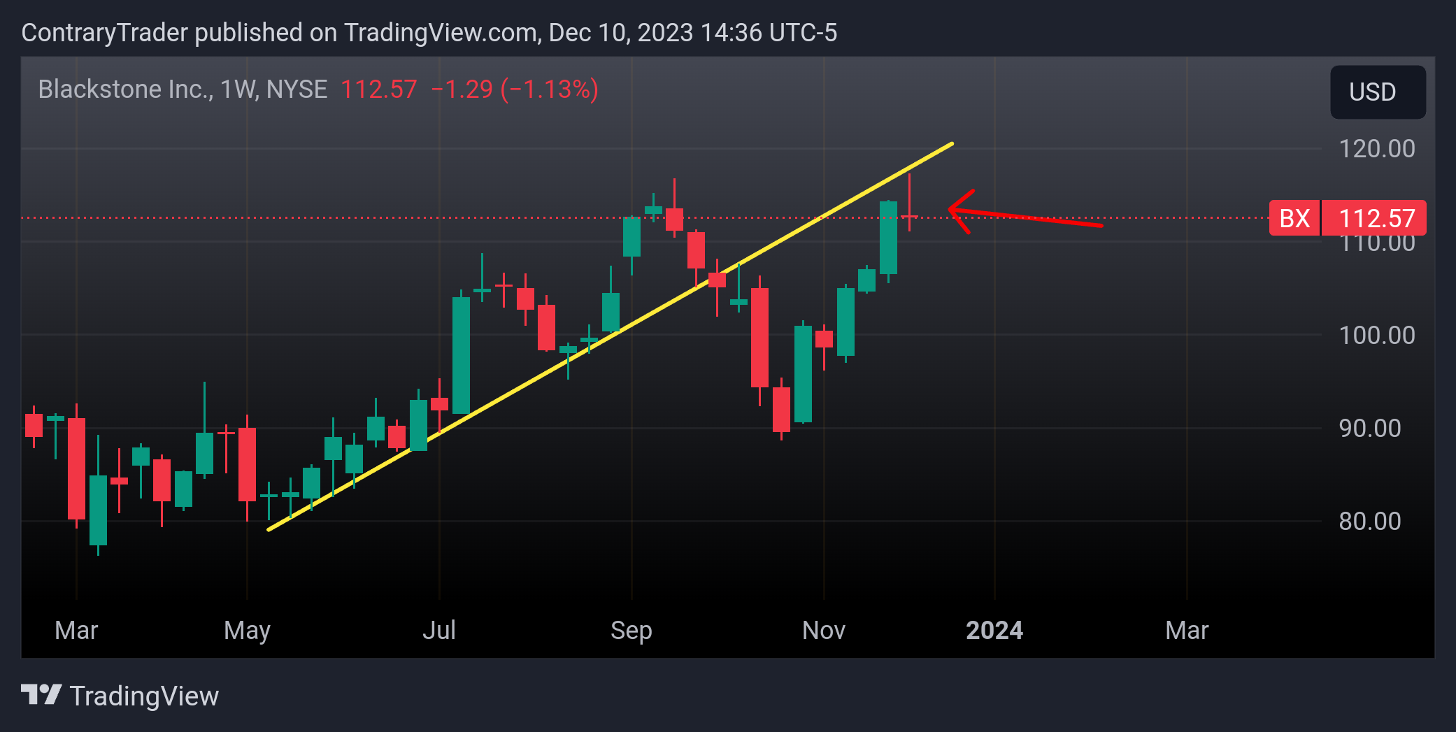 NYSE:BX Chart Image by ContraryTrader
