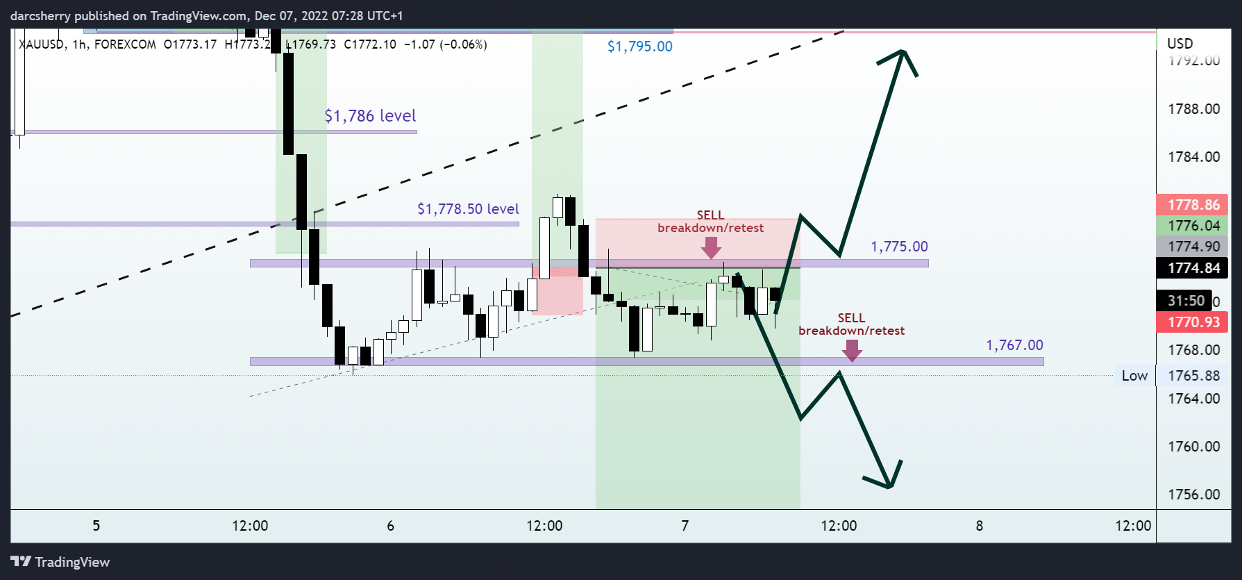 FOREXCOM:XAUUSD Chart Image by darcsherry