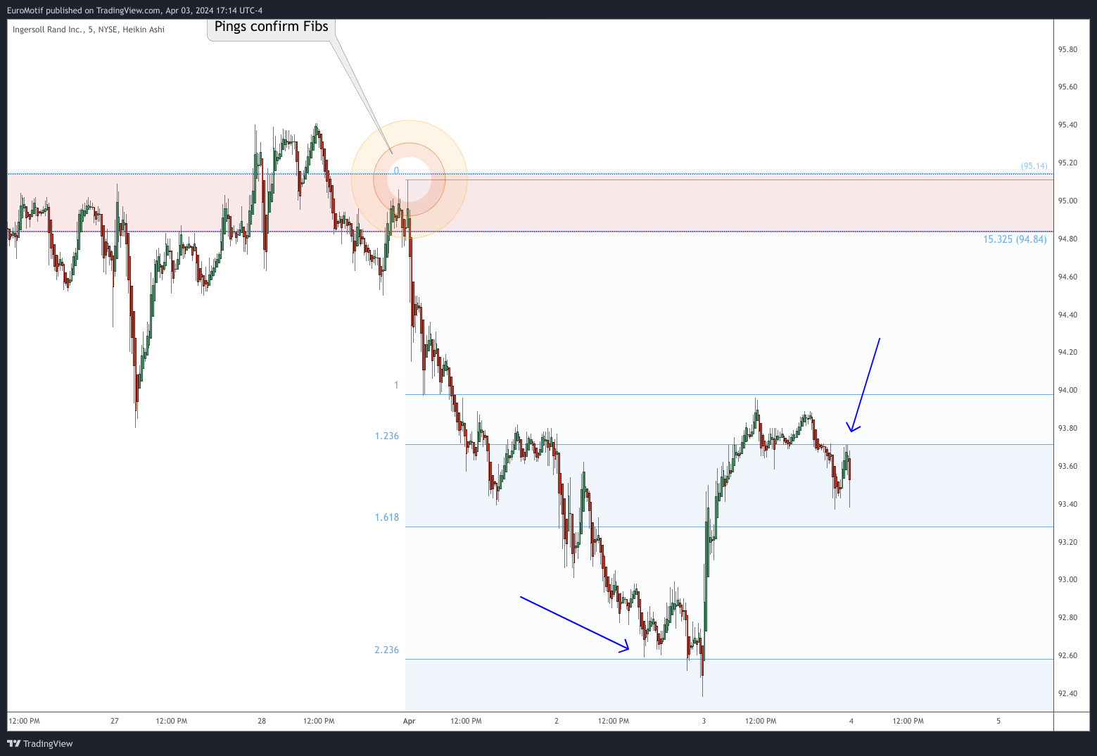 BATS:IR Chart Image by EuroMotif