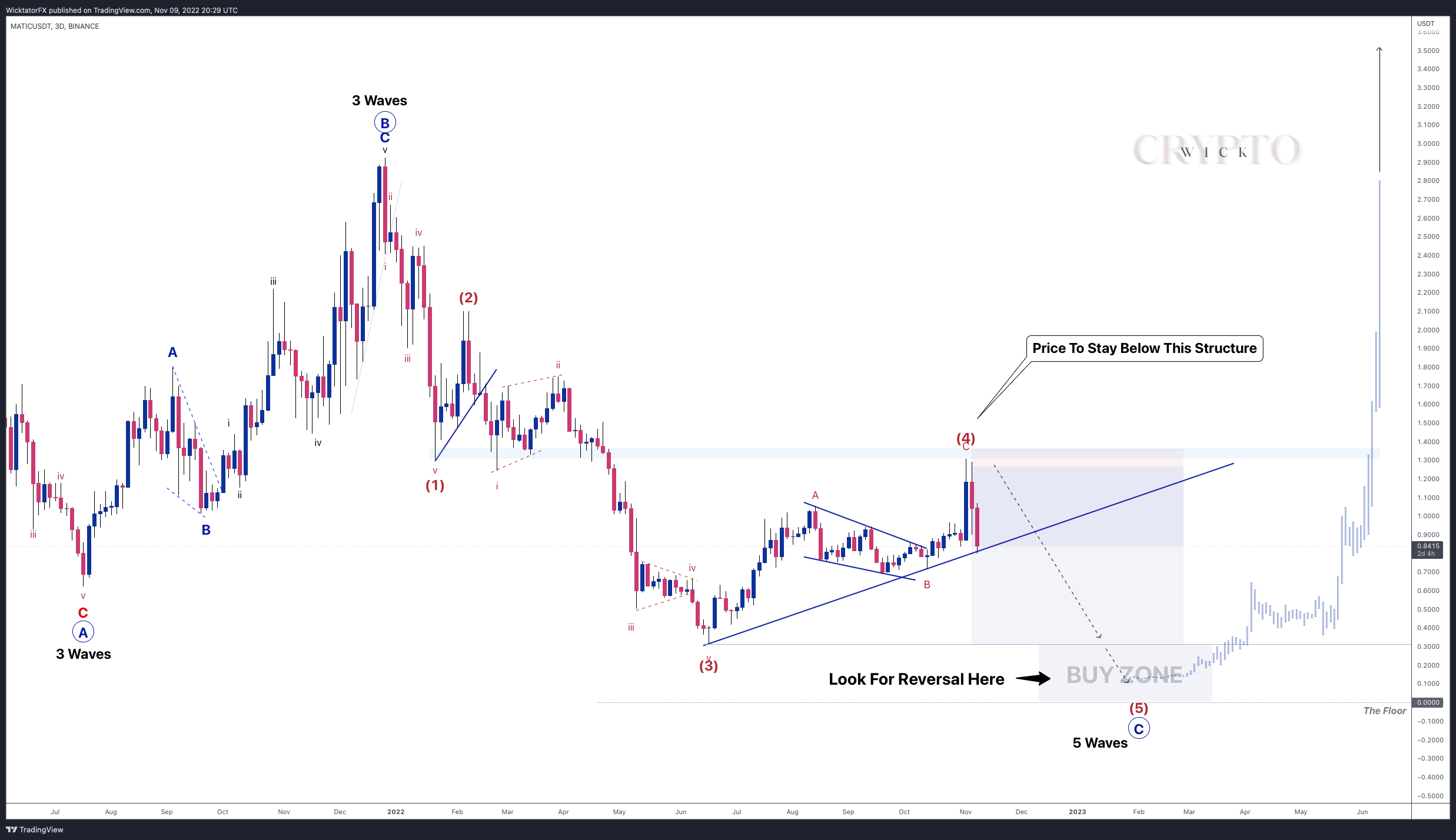 BINANCE:MATICUSDT Chart Image by WicktatorFX