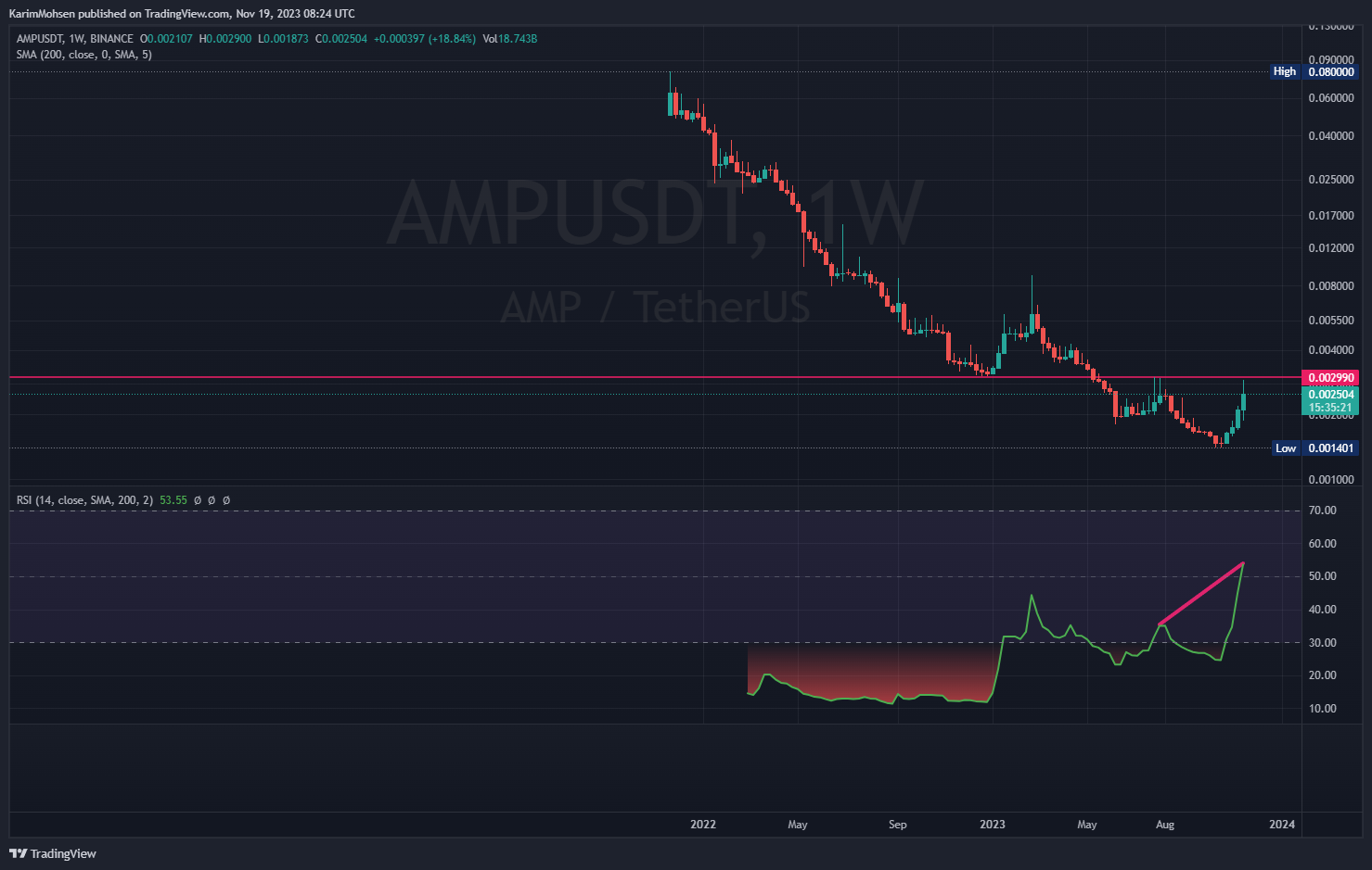 BINANCE:AMPUSDT Chart Image by KarimMohsen