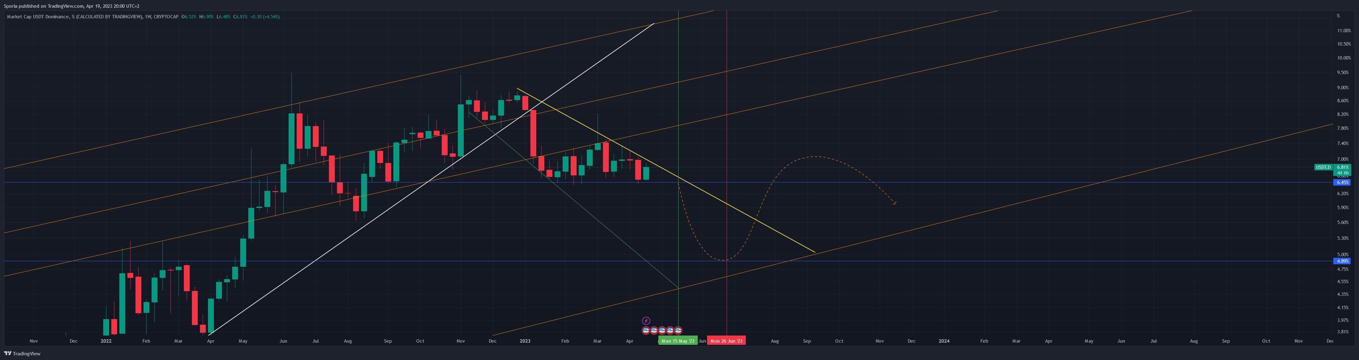 CRYPTOCAP:USDT.D Chart Image by Sporia