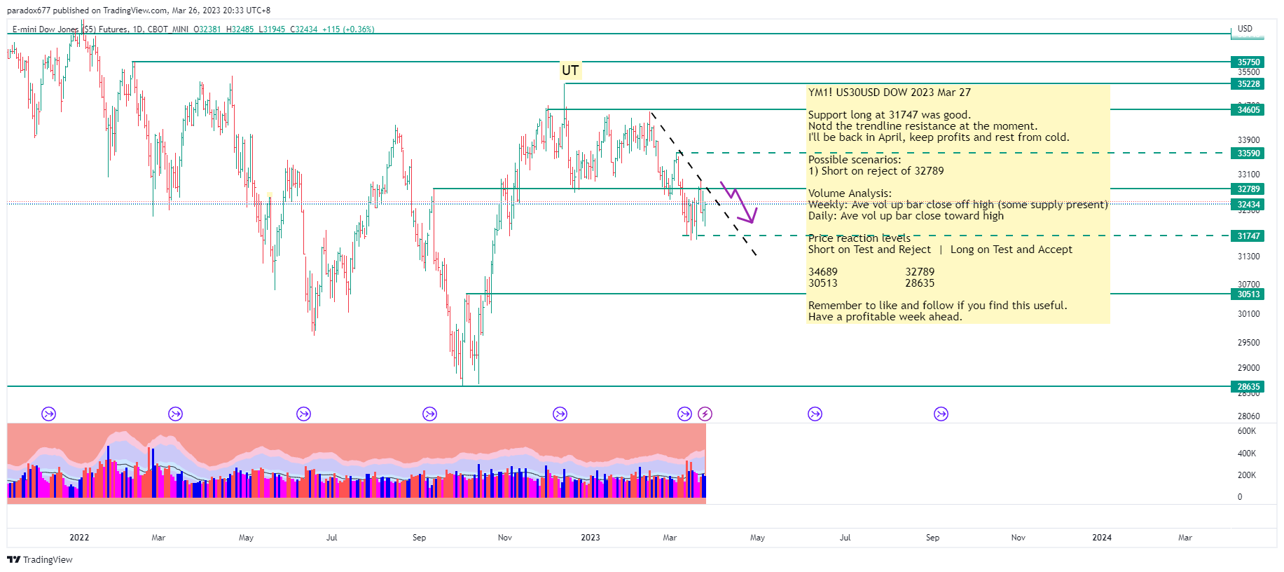 CBOT_MINI:YM1! Chart Image by paradox677