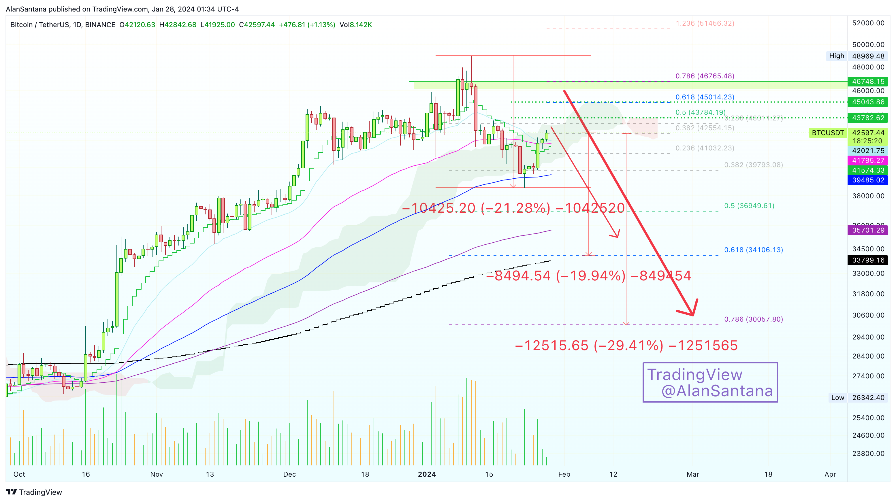 BINANCE:BTCUSDT Chart Image by MasterAnanda