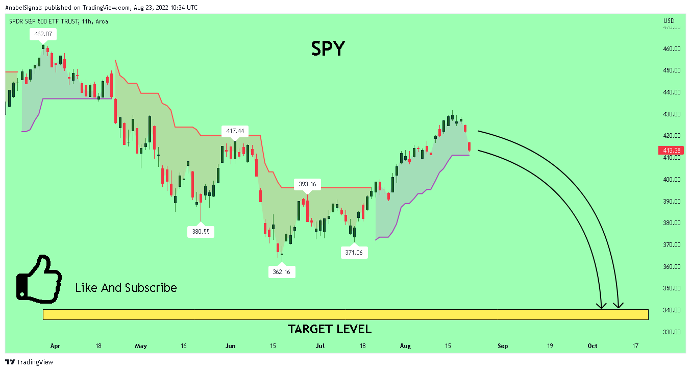 AMEX:SPY Chart Image by AnabelSignals