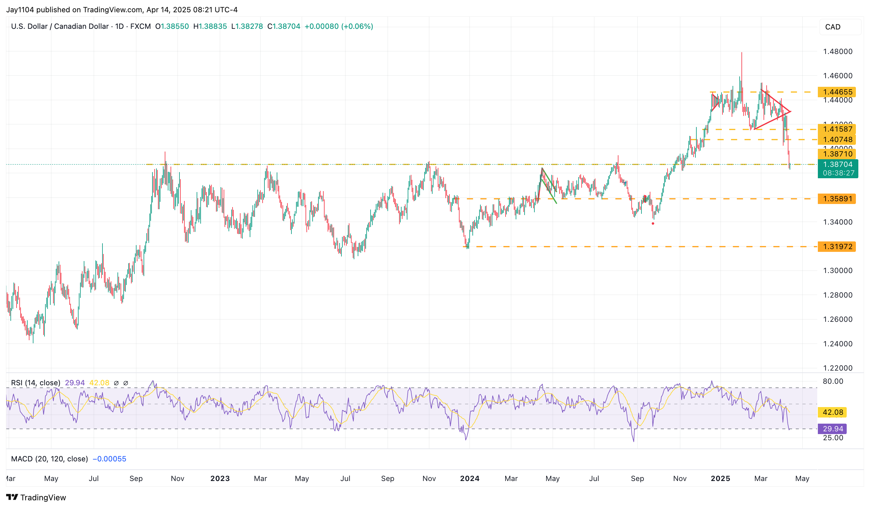 FX:USDCAD Chart Image by Jay1104