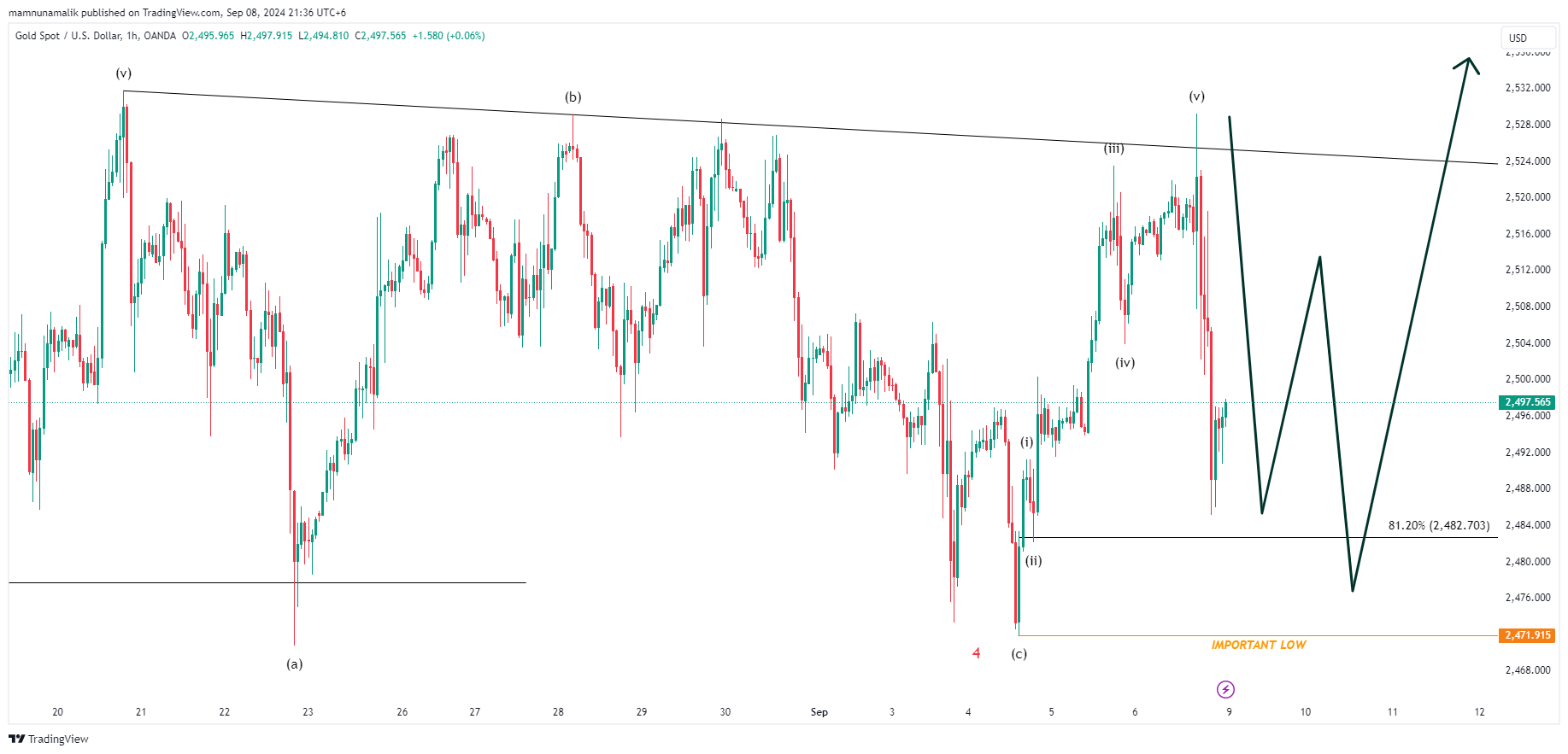 OANDA:XAUUSD Chart Image by SinchuXD