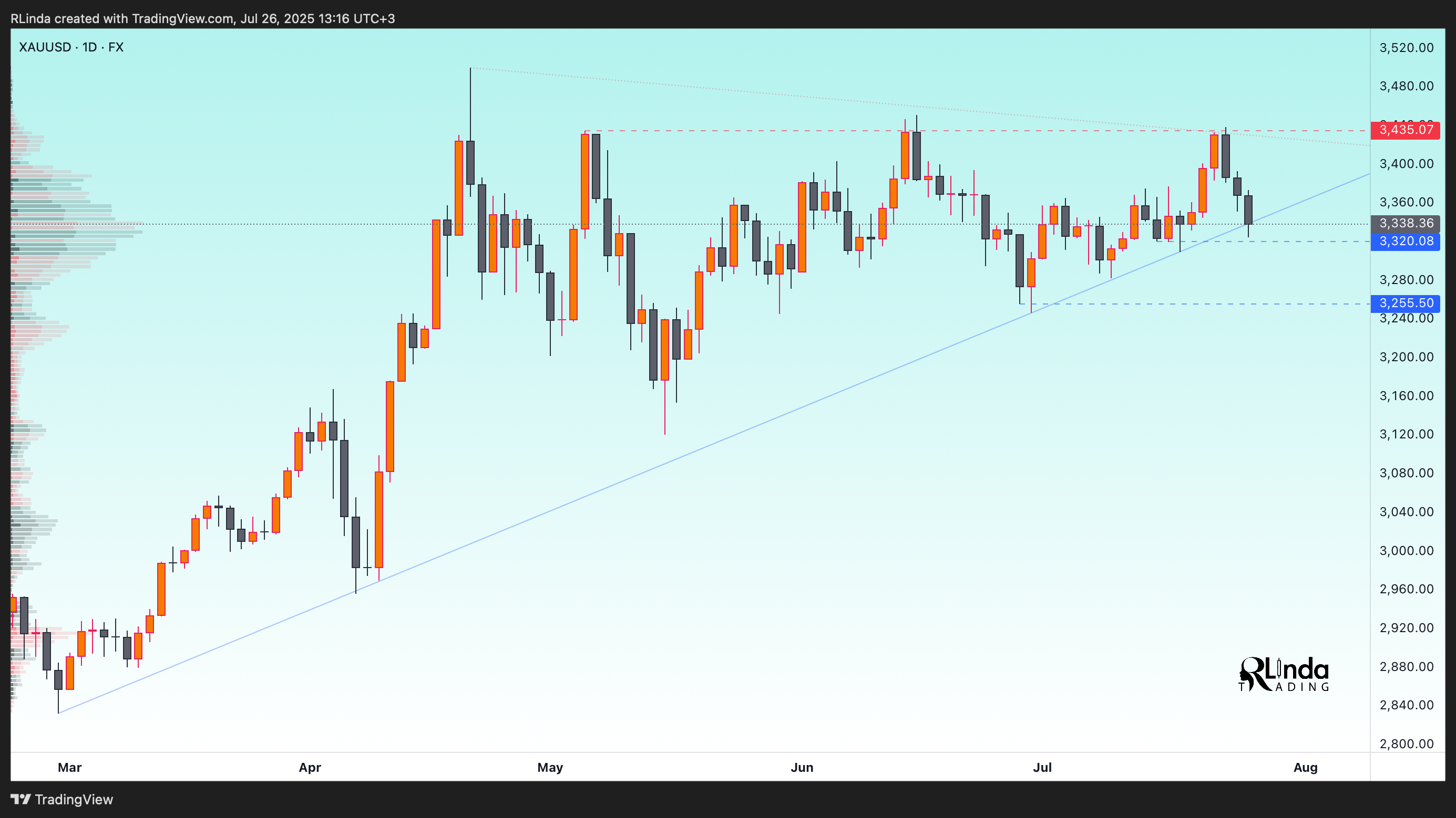 FX:XAUUSD Chart Image by RLinda