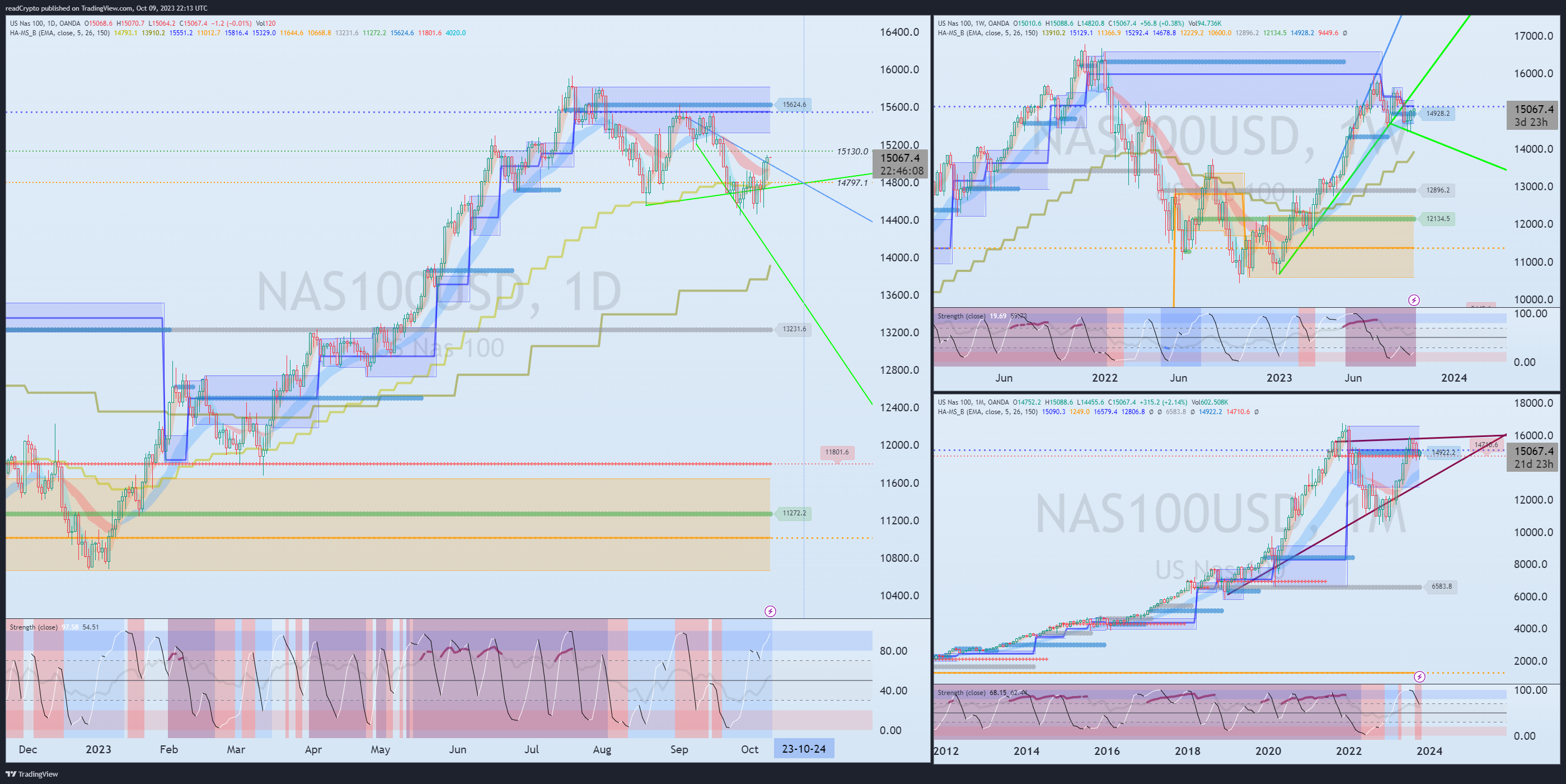 OANDA:NAS100USD Chart Image by readCrypto