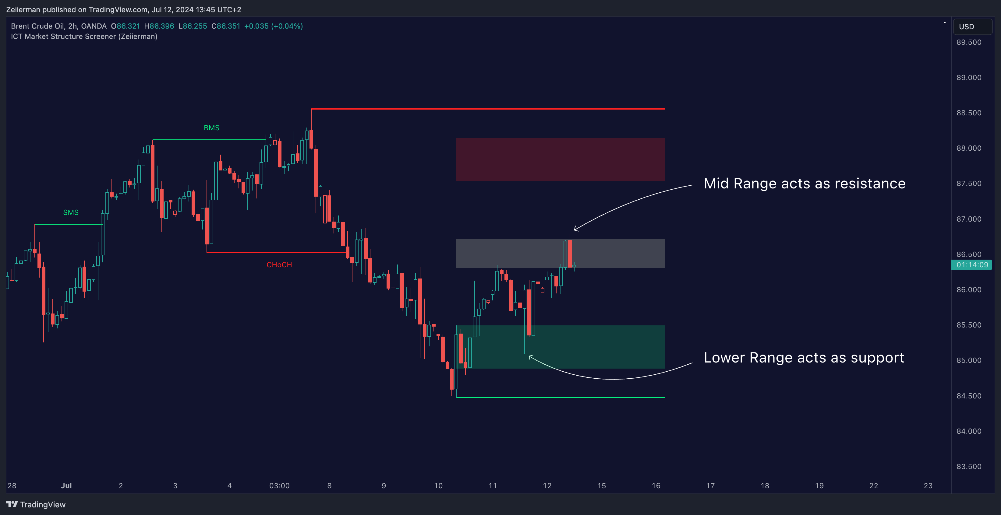 OANDA:BCOUSD Chart Image by Zeiierman