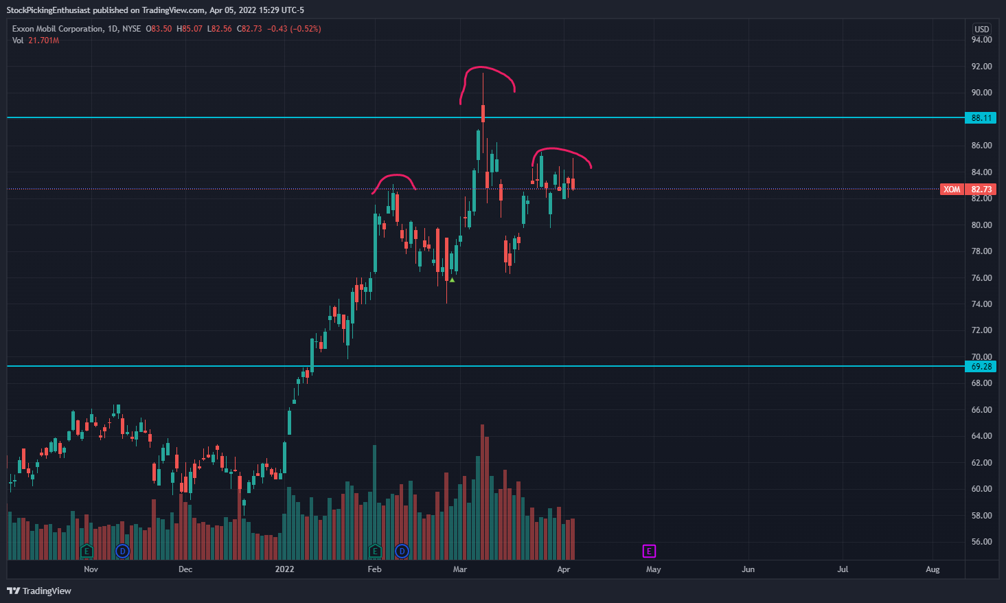 NYSE:XOM Chart Image by StockPickingEnthusiast