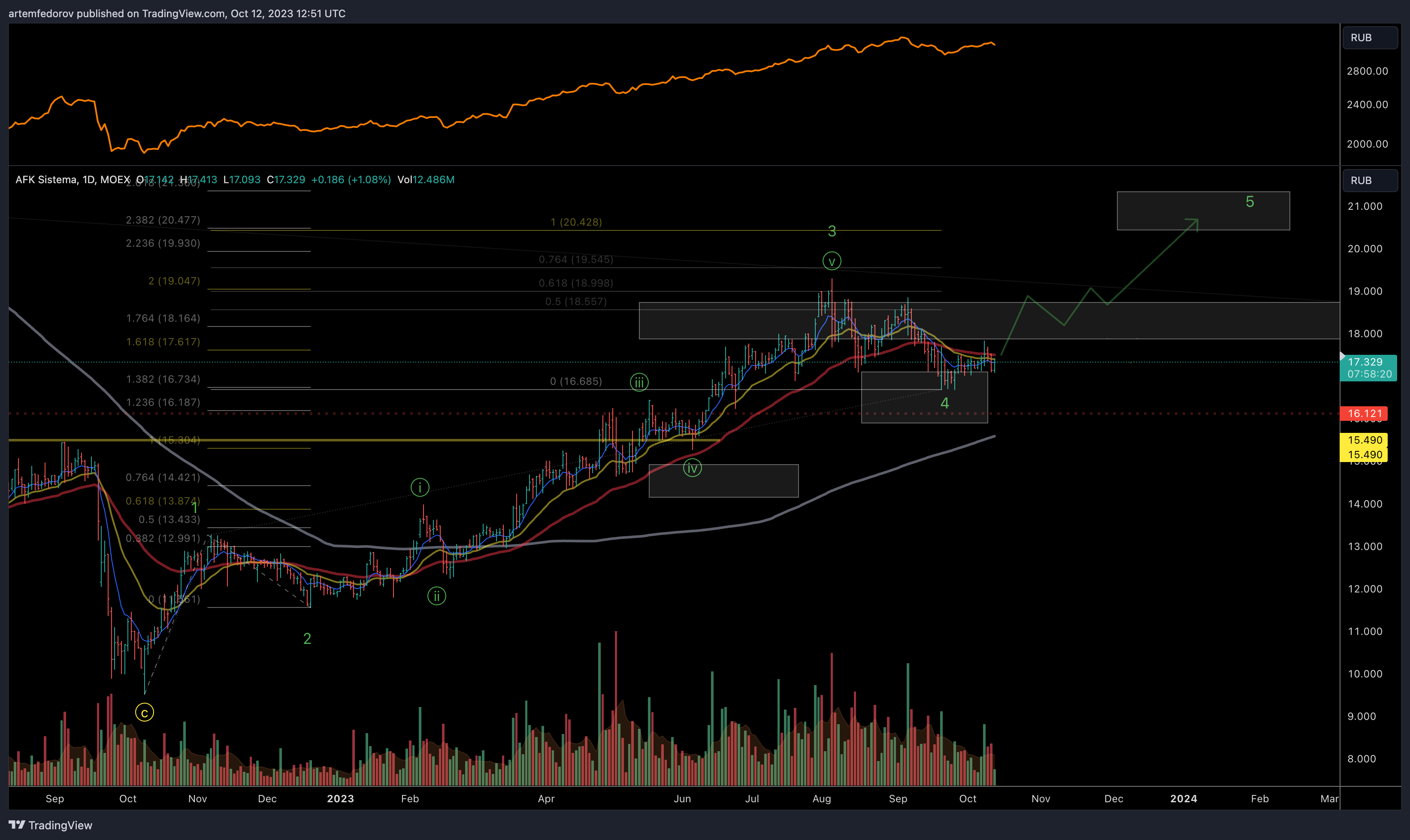 MOEX:AFKS Chart Image by artemfedorov