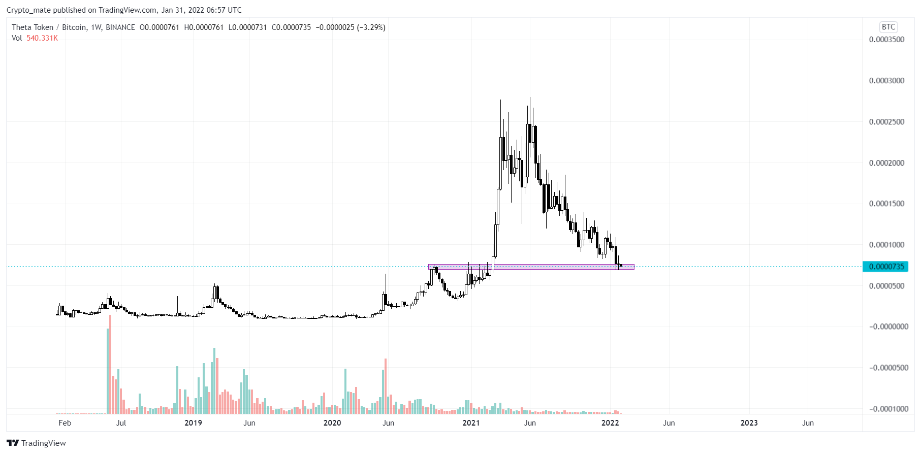 BINANCE:THETABTC Chart Image by Crypto_mate