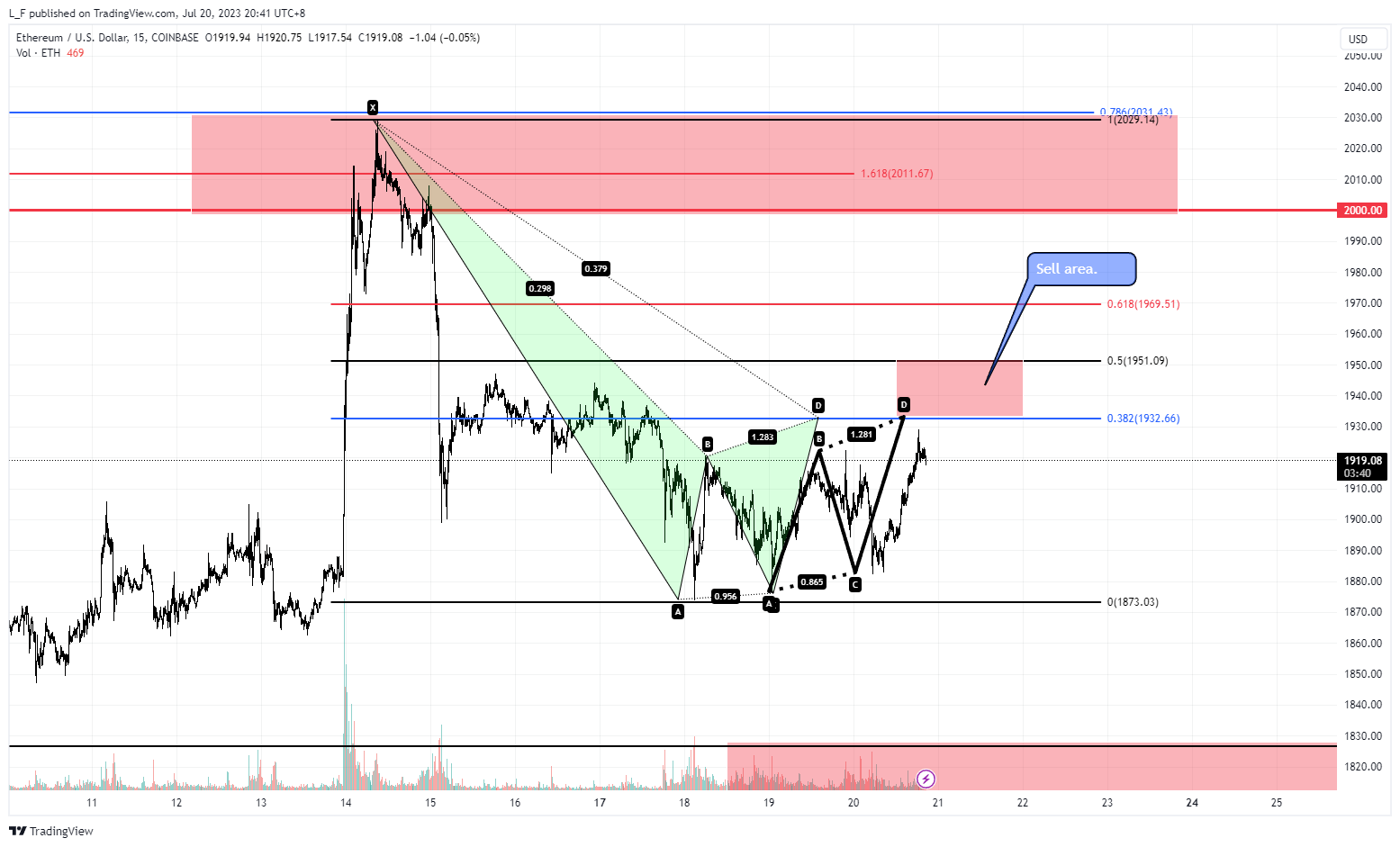 COINBASE:ETHUSD Chart Image by L_F