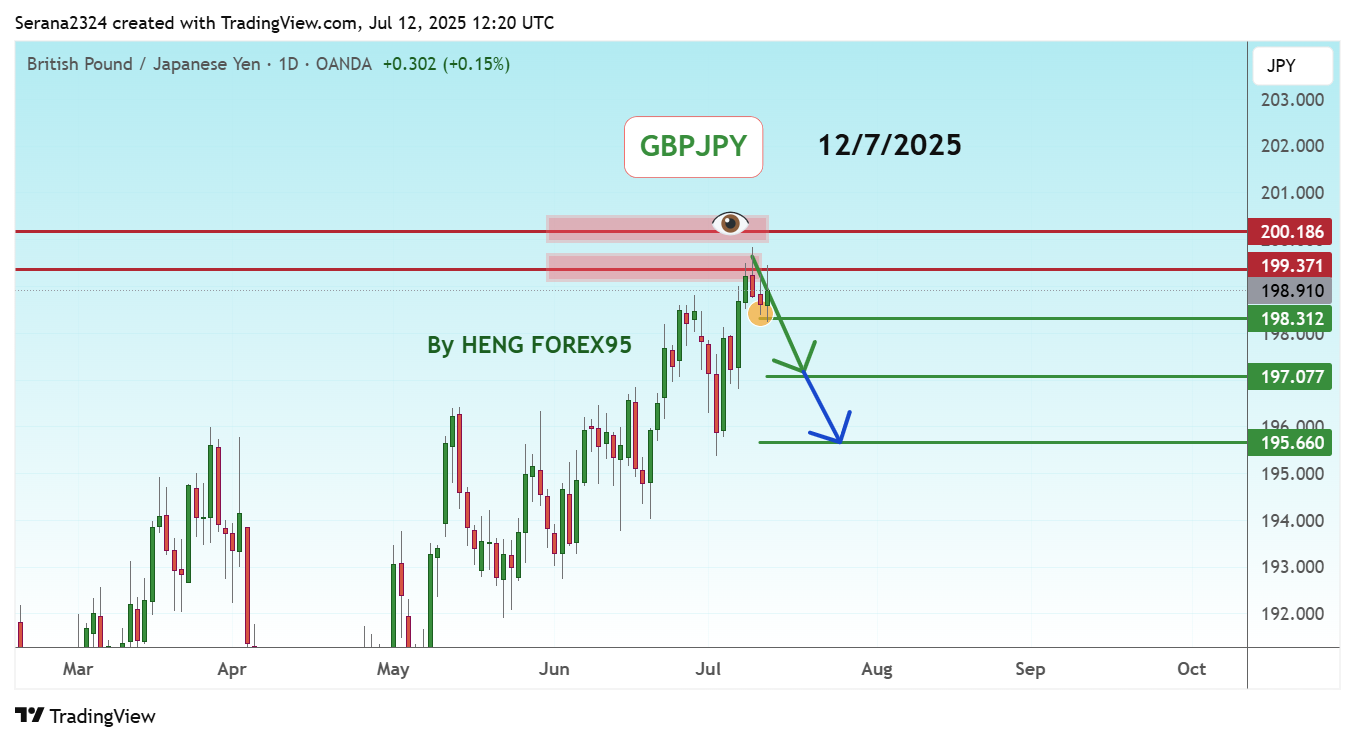 OANDA:GBPJPY Chart Image by Serana2324