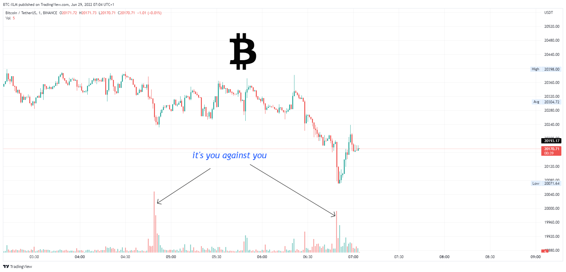 BINANCE:BTCUSDT Chart Image by BTC-XLM