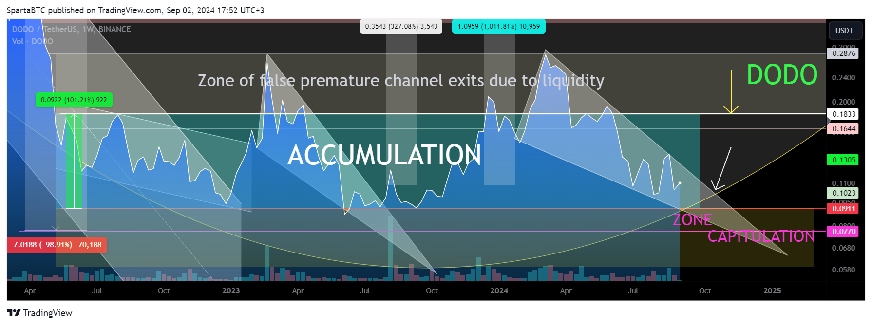 BINANCE:DODOUSDT Chart Image by SpartaBTC