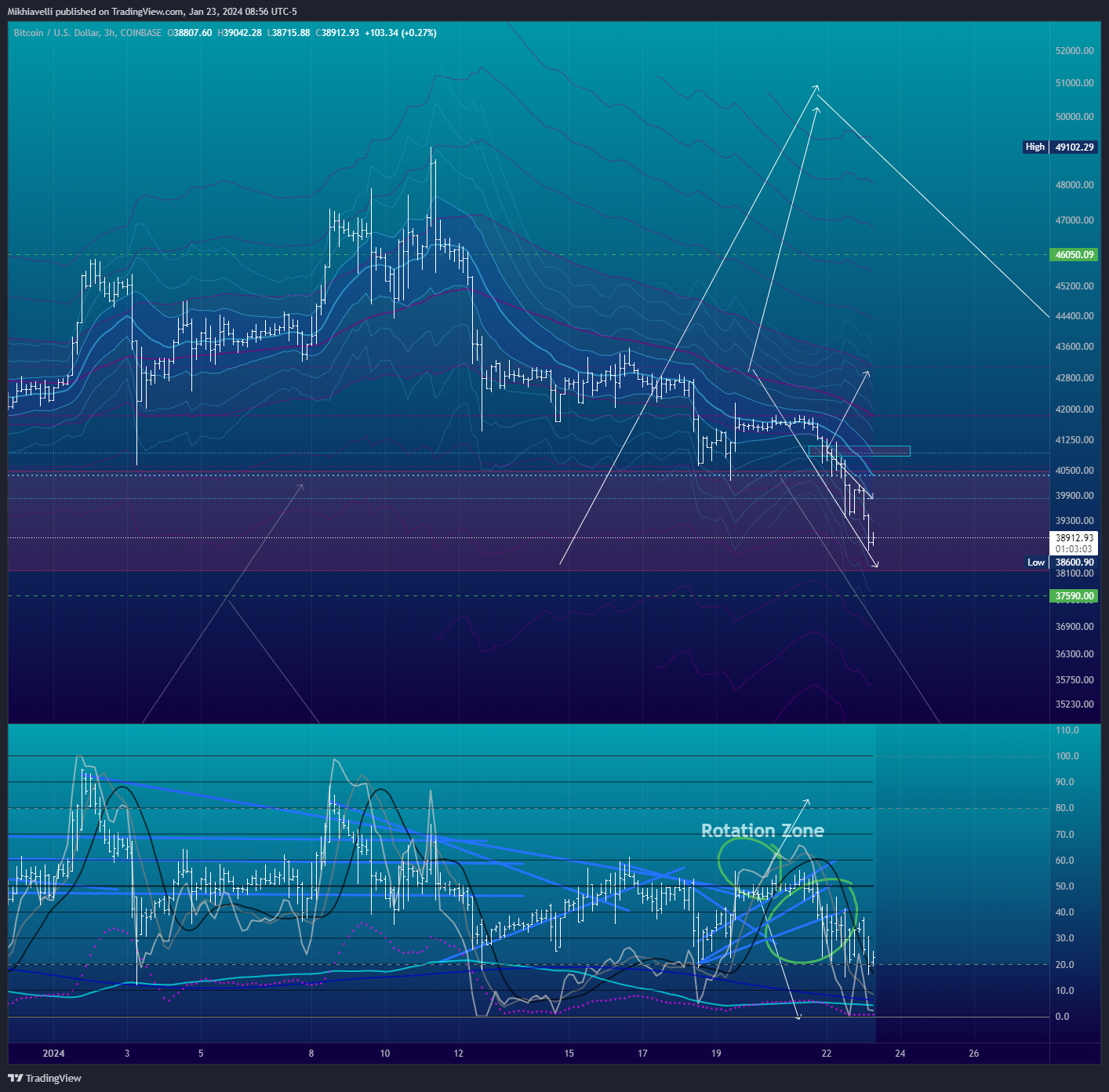 COINBASE:BTCUSD Chart Image by Mikhiavelli