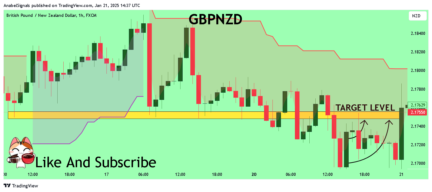 FX:GBPNZD Chart Image by AnabelSignals
