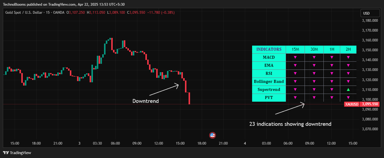 OANDA:XAUUSD Chart Image by TechnoBlooms