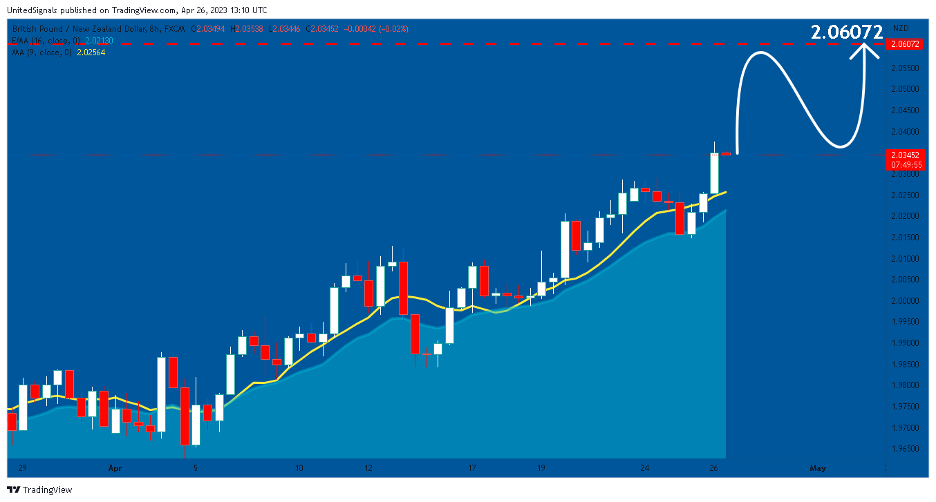 FX:GBPNZD Chart Image by UnitedSignals