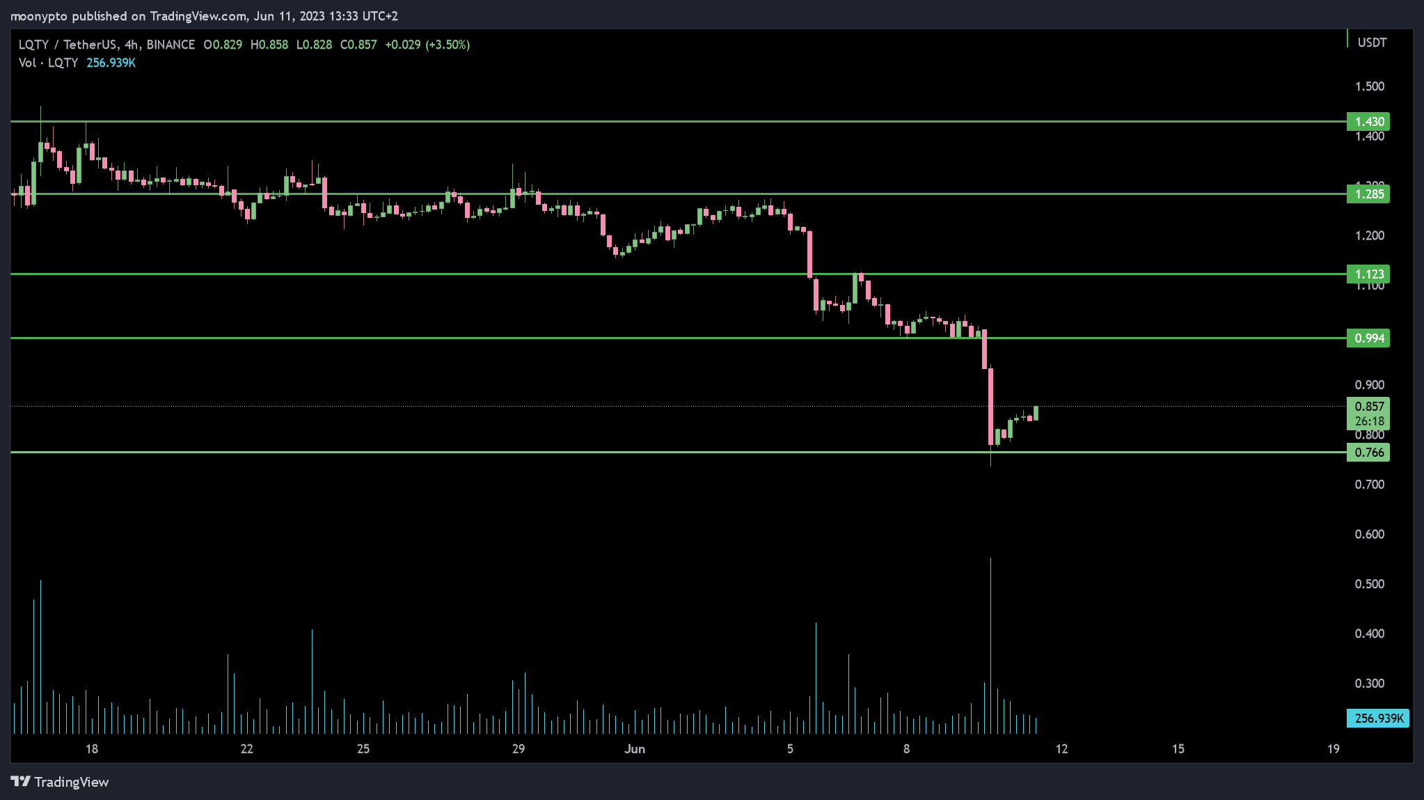BINANCE:LQTYUSDT Chart Image by moonypto