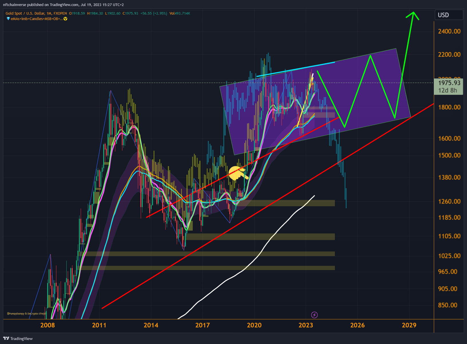 FXOPEN:XAUUSD Chart Image by nftchainverse