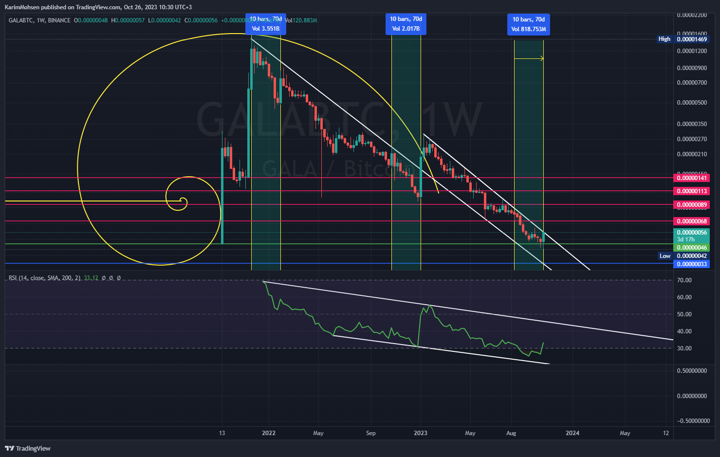 BINANCE:GALABTC Chart Image by KarimMohsen
