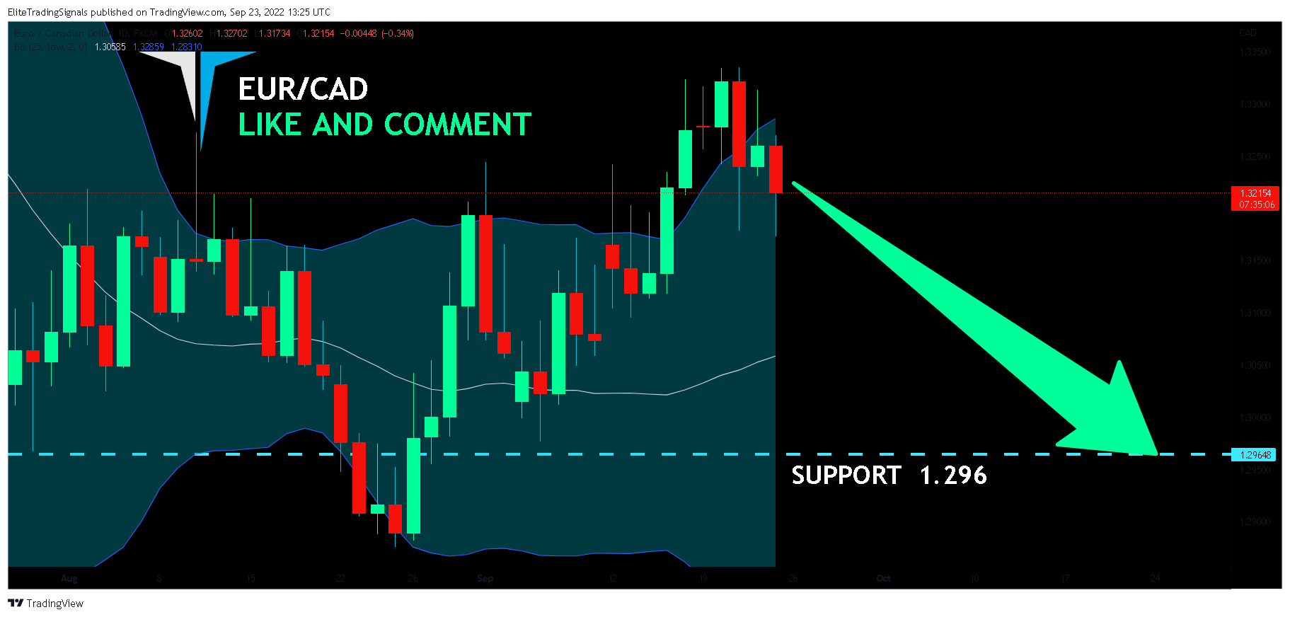 FX:EURCAD Chart Image by EliteTradingSignals