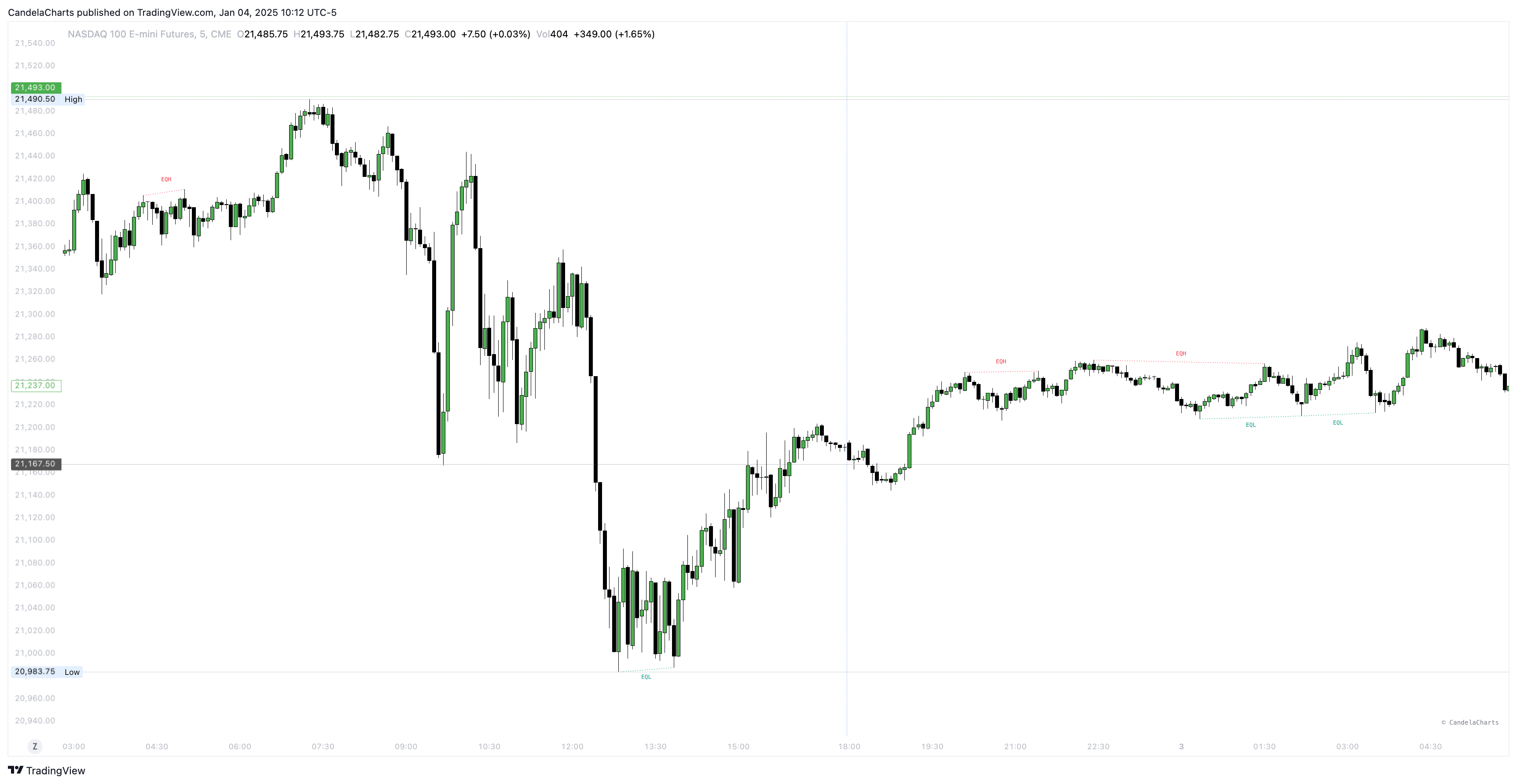 CME_MINI:NQ1! Chart Image by CandelaCharts