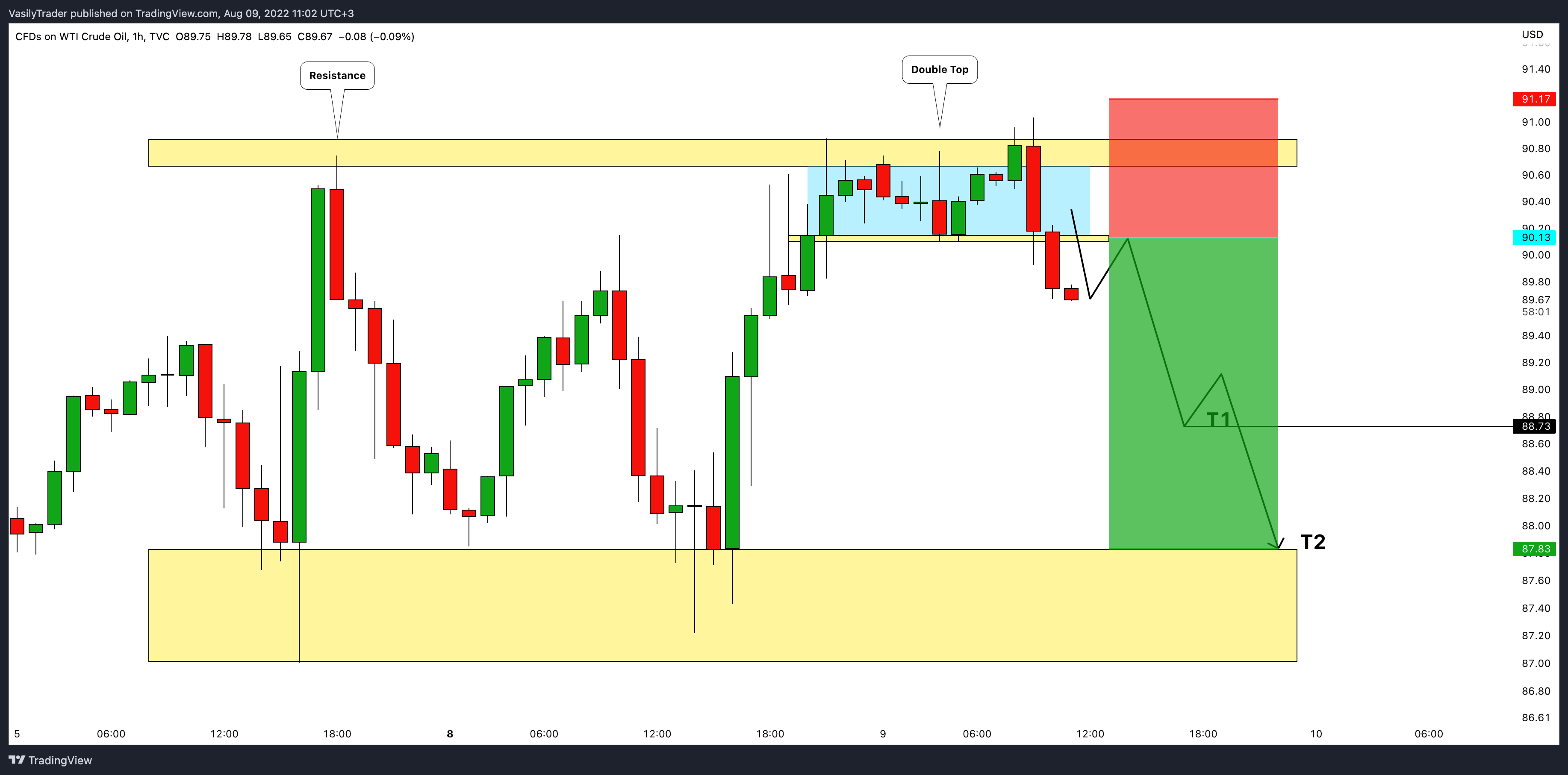 TVC:USOIL Chart Image by VasilyTrader