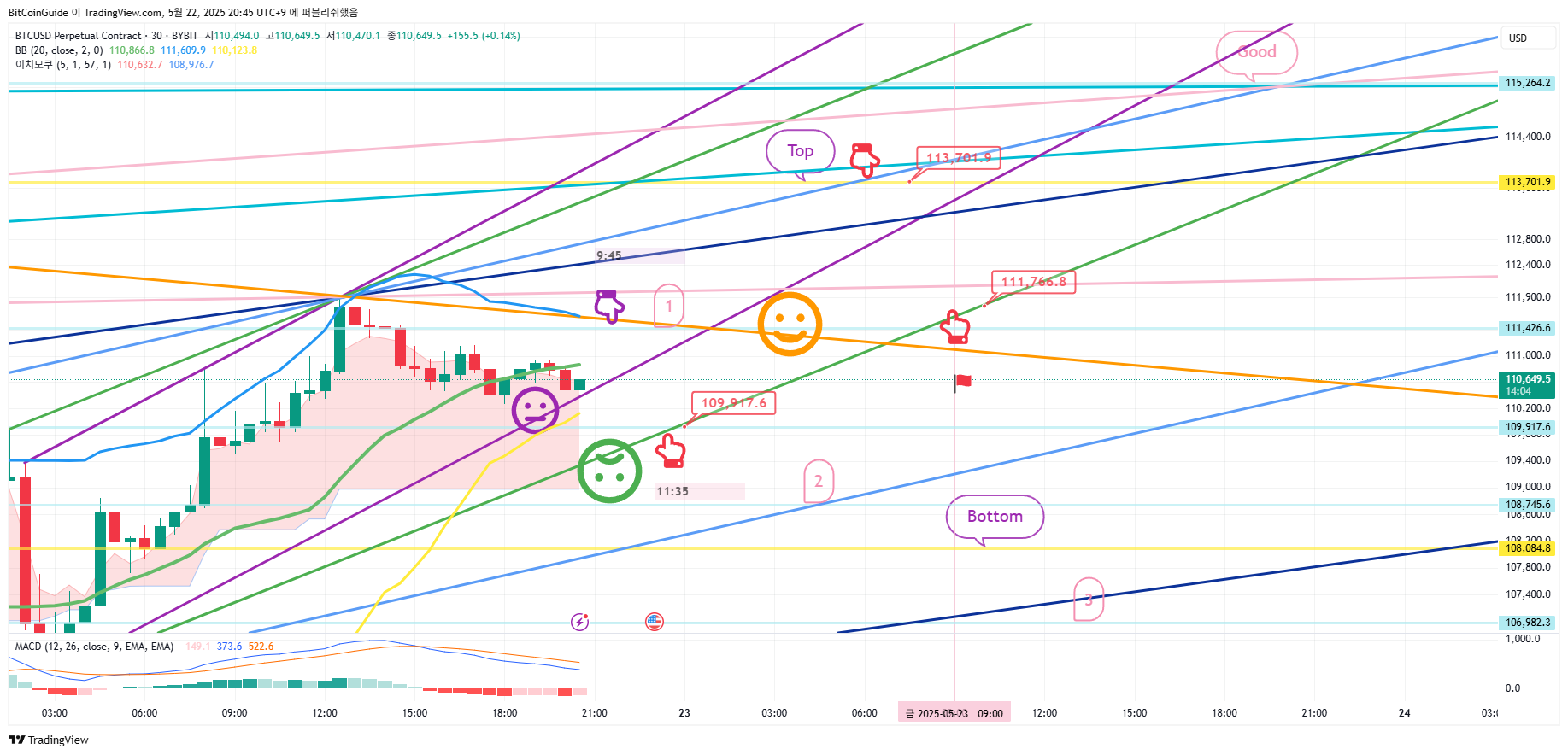 BYBIT:BTCUSD.P Chart Image by BitCoinGuide